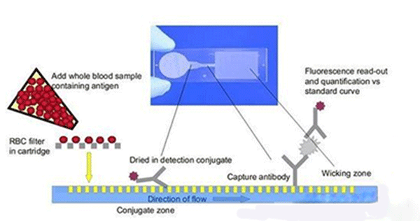 微流控芯片技術