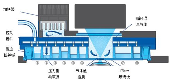 微流控芯片實(shí)驗(yàn)室