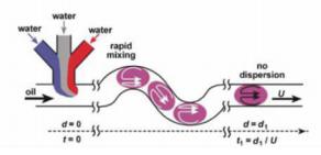 基于液滴技術(shù)的微流控芯片實(shí)驗(yàn)室應(yīng)用