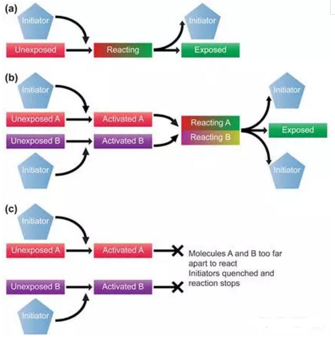 新型多觸發極紫外光刻膠材料 新型多觸發極紫外光刻膠材料