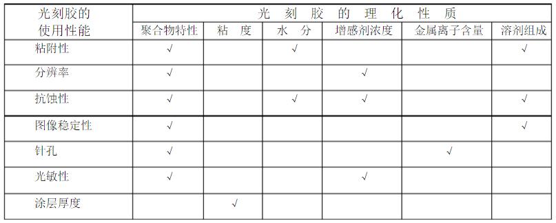 光刻膠的使用性能和光刻膠理化性能的關系