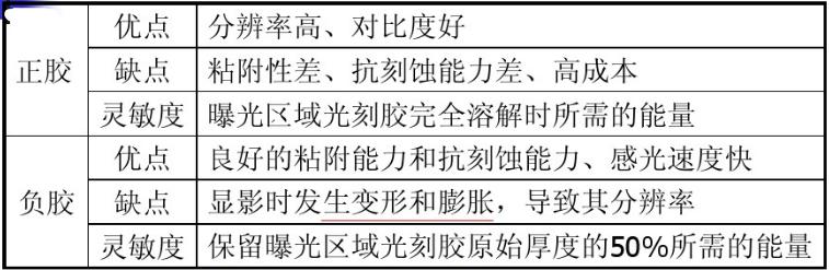 光刻膠正膠與負(fù)膠優(yōu)缺點