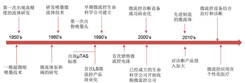 微流控芯片行業發展史