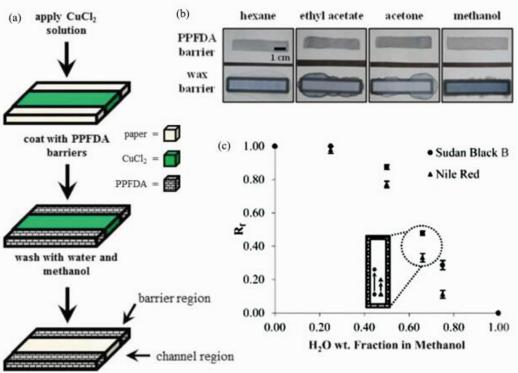 (a)紙基氟聚物疏水圖案制作過程示意圖；(b)氟聚物和蠟疏水圖案對有機溶劑的限域能力比較；(c)氟聚物疏水圖案用于層析分離水/甲醇混合液中蘇丹黑和尼羅紅染料時的比移值