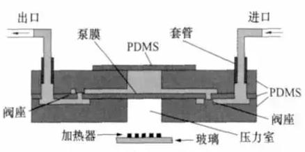 PDMS熱氣驅動微泵