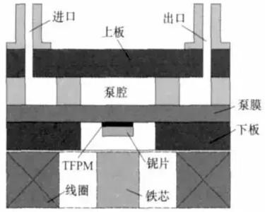 無閥電磁驅動微泵