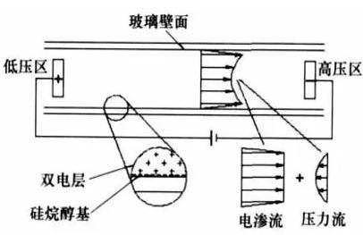 電滲驅動微泵工作原理圖