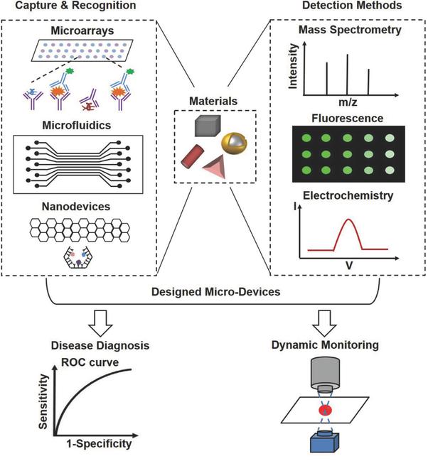 體外診斷微系統研究進展