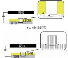圖6? 刻蝕、電鑄過程示意圖