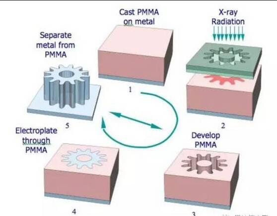 微流控芯片加工技術
