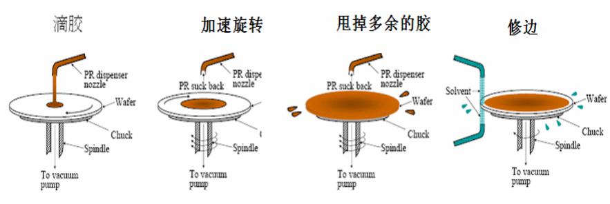 6、光刻的基本流程