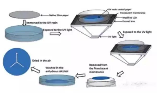 微流控分析芯片加工技術
