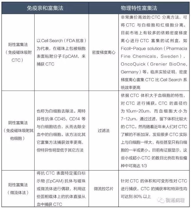 ctc富集法 ctc富集法