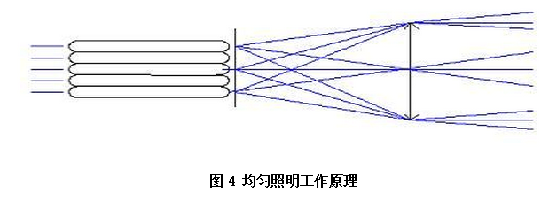 多點光源實現(xiàn)均勻照明的原理