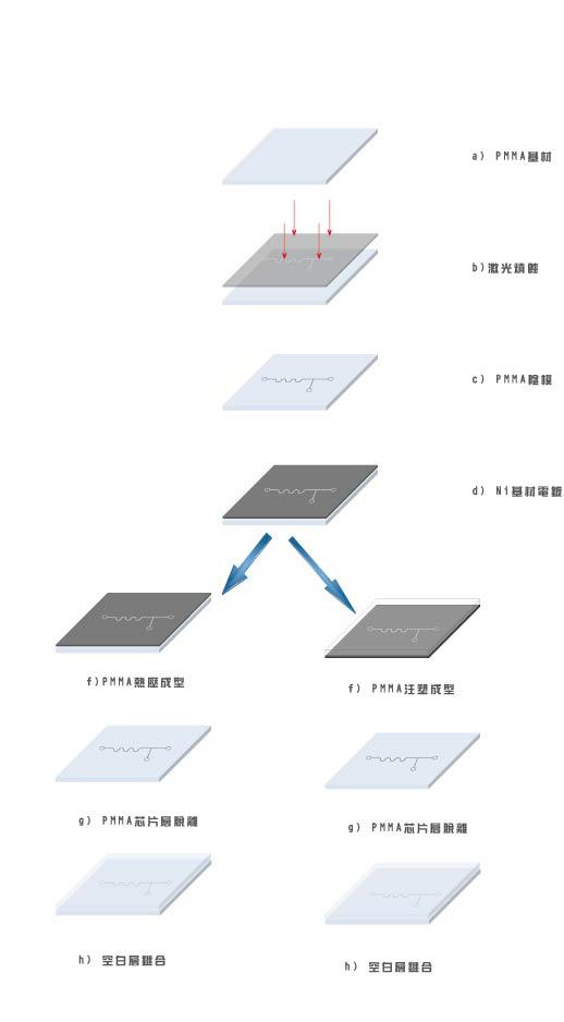 PMMA芯片加工工藝 PMMA芯片加工工藝