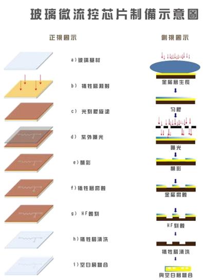 微流控玻璃芯片加工工藝示意圖 微流控玻璃芯片加工工藝示意圖