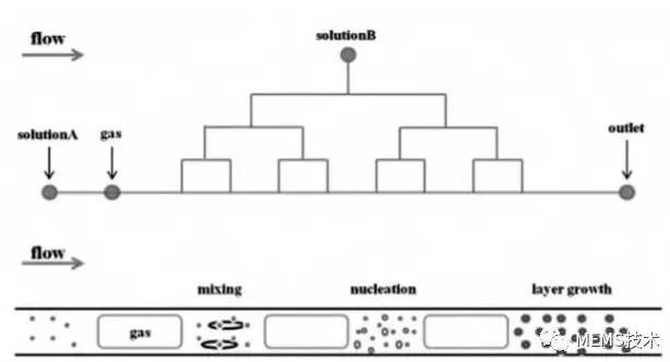 圖3 多級(jí)微流控芯片反應(yīng)器合成核殼結(jié)構(gòu)納米材料示意圖