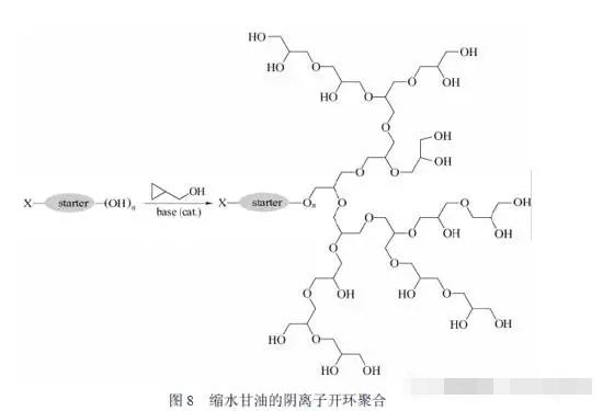 微反應器進行了縮水甘油的陰離子開環聚合 微反應器進行了縮水甘油的陰離子開環聚合