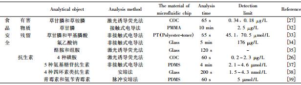 表 1 微流控芯片在食品安全與環(huán)境分析中的應(yīng)用