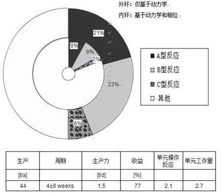 精細化工/制藥行業(yè)的22種流程的平均特性，其中包括大規(guī)模生產(chǎn)