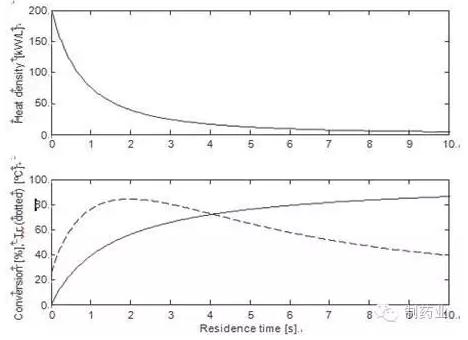 芳香胺和雙乙烯酮在一個管式反應(yīng)器中，真實情況下經(jīng)過乙酰化