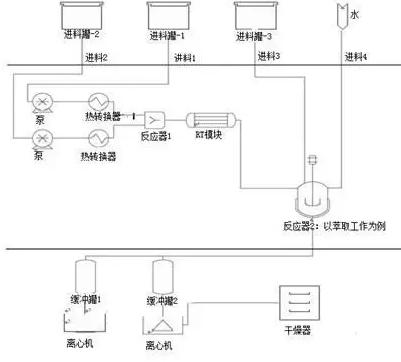 圖3 展示了使用在精細化工/制藥行業(yè)的綜合微反應(yīng)單元的多功能流