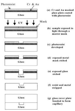 圖1&nbsp;玻璃微反應(yīng)器光蝕制造工藝