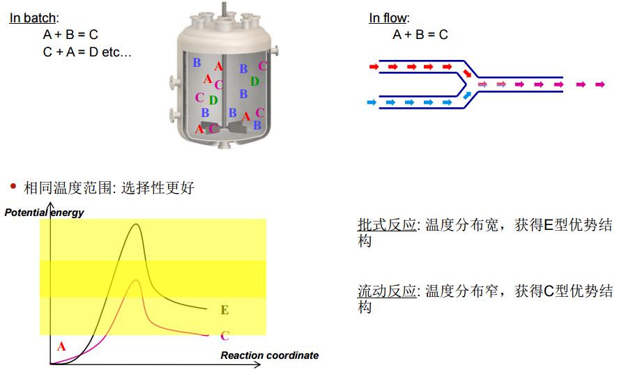 微反應(yīng)器清潔的反應(yīng)