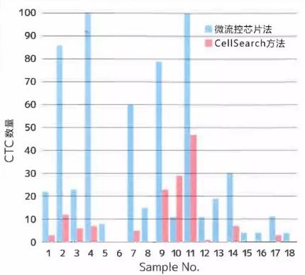 結合微流控芯片技術的CTC檢查方法 結合微流控芯片技術的CTC檢查方法