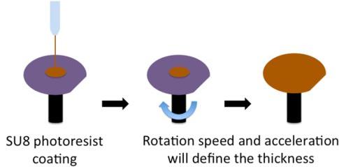 勻膠機旋涂儀旋涂SU-8負性光刻膠 勻膠機旋涂儀旋涂SU-8負性光刻膠