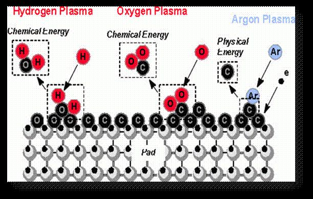 圖四為揮發性的氣體由抽真空裝置排出和材料已經完成表面處理圖