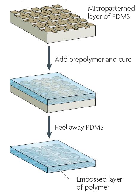 圖3 復制成形技術的過程 圖3 復制成形技術的過程