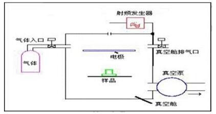 等離子清洗機結(jié)構(gòu)