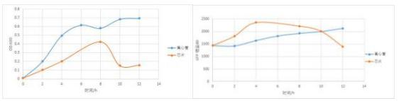 12 小時培養得到的大腸桿菌的 OD-時間曲線和熒光強度-時間曲線 12 小時培養得到的大腸桿菌的 OD-時間曲線和熒光強度-時間曲線