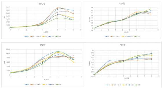 本次的阿拉伯糖的誘導試驗:離心管和 PCR 管內大腸桿菌的生長曲線和熒光曲線 圖 3 以前的阿拉伯糖的誘導實驗:96 孔板內大腸桿菌的熒光曲線 本次的阿拉伯糖的誘導試驗:離心管和 PCR 管內大腸桿菌的生長曲線和熒光曲線 圖 3 以前的阿拉伯糖的誘導實驗:96 孔板內大腸桿菌的熒光曲線