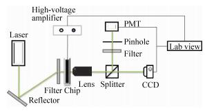 圖1液滴微流控芯片整合控制系統示意圖