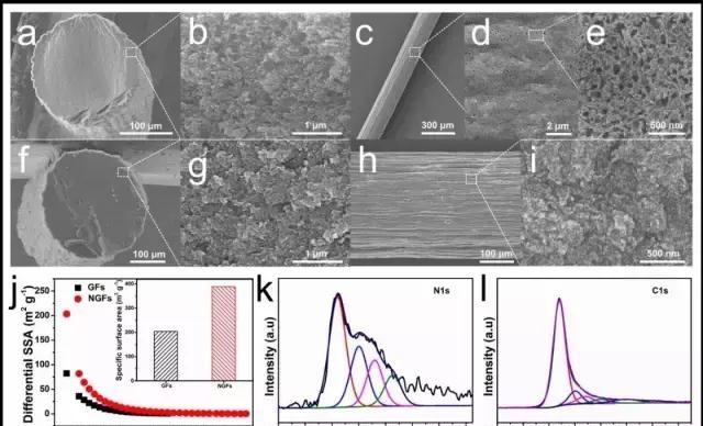 a)-e)N-doped MGFs斷面和表面的低倍和高倍SEM照片; f)-i) 純MGFs斷面和表面的低倍和高倍SEM照片;j)纖維電極材料孔結(jié)構(gòu)表征;N-dopedMGFs材料的XPS表征,k)氮特征峰,l)碳特征峰。 a)-e)N-doped MGFs斷面和表面的低倍和高倍SEM照片; f)-i) 純MGFs斷面和表面的低倍和高倍SEM照片;j)纖維電極材料孔結(jié)構(gòu)表征;N-dopedMGFs材料的XPS表征,k)氮特征峰,l)碳特征峰。
