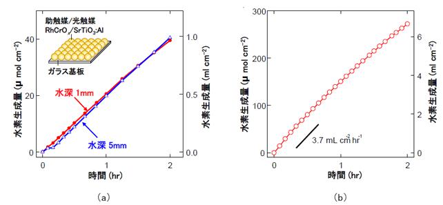 圖在含紫外光照射下的光催化片的面板反應器中的產氫量