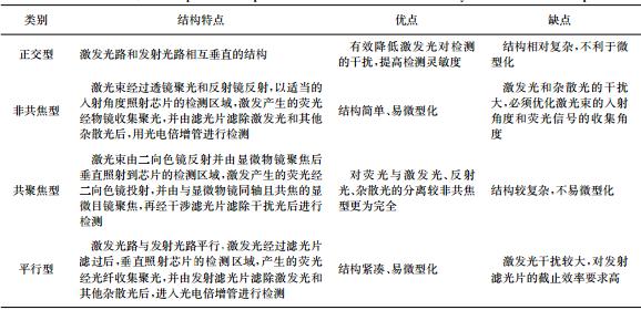 表1微流控芯片熒光檢測系統的4種光路結構比較 表1微流控芯片熒光檢測系統的4種光路結構比較