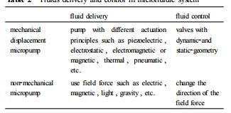 表2微流控系統(tǒng)中流體的驅(qū)動與控制