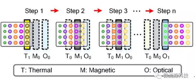 圖1主動式液滴陣列微流控芯片的原理示意圖