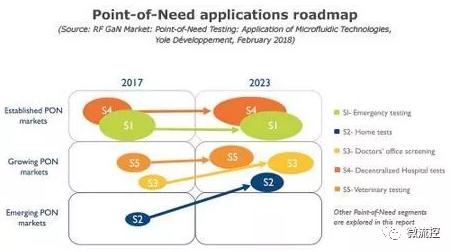 即時需求檢測應用的發展路線圖