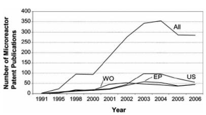 圖1微反應(yīng)器技術(shù)領(lǐng)域歷年來的專利申請情況