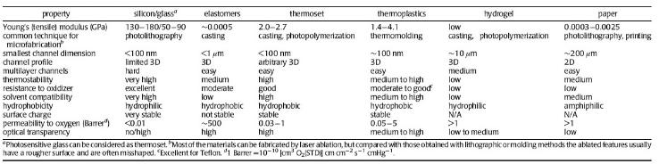 微流控芯片材料特性 微流控芯片材料特性