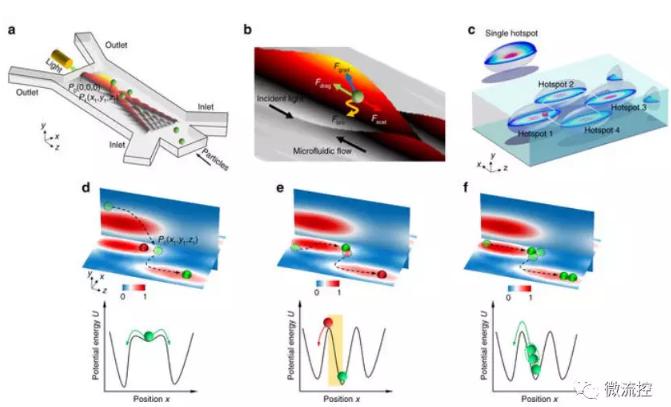 我國流體技術實現對生物分子和納米顆粒精確操控 我國流體技術實現對生物分子和納米顆粒精確操控