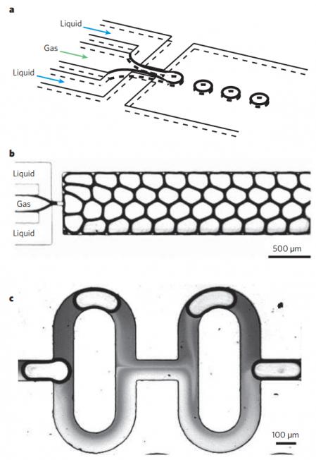 圖10:使用氣體和液體的多相微流體應(yīng)用實(shí)例。(a)示出了便于從氣體線形成氣泡的流動(dòng)聚焦裝置的示意圖。(b)顯示了使用所描述的流動(dòng)聚焦方法產(chǎn)生單分散氣泡的泡沫。(c)顯示了使用氣泡來增強(qiáng)兩種液體的混合。來自Whitesides的圖片“微流體的起源和未來” 圖10:使用氣體和液體的多相微流體應(yīng)用實(shí)例。(a)示出了便于從氣體線形成氣泡的流動(dòng)聚焦裝置的示意圖。(b)顯示了使用所描述的流動(dòng)聚焦方法產(chǎn)生單分散氣泡的泡沫。(c)顯示了使用氣泡來增強(qiáng)兩種液體的混合。來自Whitesides的圖片“微流體的起源和未來”