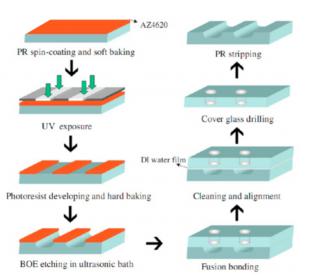 圖12:顯示使用濕法蝕刻和熔融粘合方法的基于玻璃的微流體芯片的制造工藝的圖示。Lin等人的圖片 “在鈉鈣玻璃上制造微流體系統(tǒng)的快速成型過程。” 圖12:顯示使用濕法蝕刻和熔融粘合方法的基于玻璃的微流體芯片的制造工藝的圖示。Lin等人的圖片 “在鈉鈣玻璃上制造微流體系統(tǒng)的快速成型過程。”