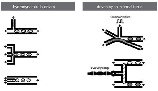 圖17:微流體微滴生成方法的示意圖。常見的流體動(dòng)力學(xué)形成方法是(從上到下)T形接頭,流動(dòng)聚焦和共流設(shè)置。常用的外部驅(qū)動(dòng)方法涉及(從上到下)涉及使用電磁閥和氣動(dòng)微型泵。來自Mashaghi等人的圖片 “液滴微流體:生物學(xué),化學(xué)和納米技術(shù)的工具。” 圖17:微流體微滴生成方法的示意圖。常見的流體動(dòng)力學(xué)形成方法是(從上到下)T形接頭,流動(dòng)聚焦和共流設(shè)置。常用的外部驅(qū)動(dòng)方法涉及(從上到下)涉及使用電磁閥和氣動(dòng)微型泵。來自Mashaghi等人的圖片 “液滴微流體:生物學(xué),化學(xué)和納米技術(shù)的工具。”