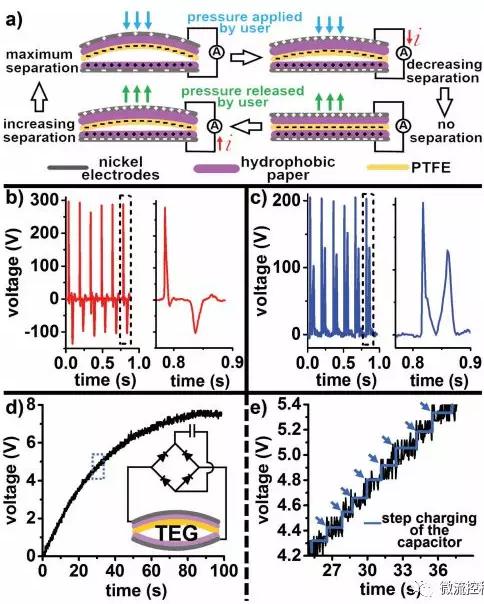 自我供電式微流控紙基電化學即時診斷芯片 自我供電式微流控紙基電化學即時診斷芯片