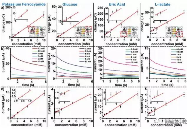自我供電式微流控紙基電化學即時診斷芯片 自我供電式微流控紙基電化學即時診斷芯片